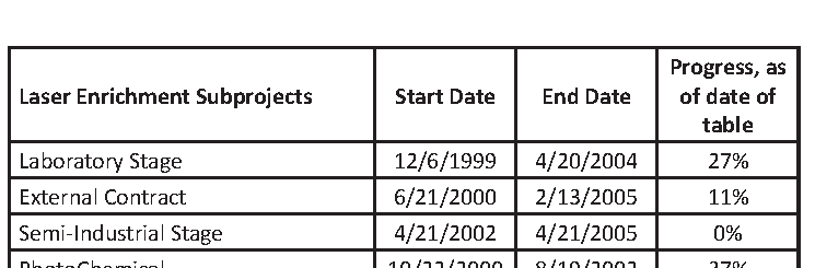 شکل A8.2. جدولی از طرح آماد، مربوط به اواخر ۲۰۰۱ یا اوایل ۲۰۰۲، که جدول زمانی زیرپروژه‌های غنی‌سازی لیزری را نشان می‌دهد. شروع آن ۱۲ دسامبر ۱۹۹۹ بود و قرار بود تا ۲۱ آوریل ۲۰۰۵ به مرحله نیمه‌صنعتی برسد.