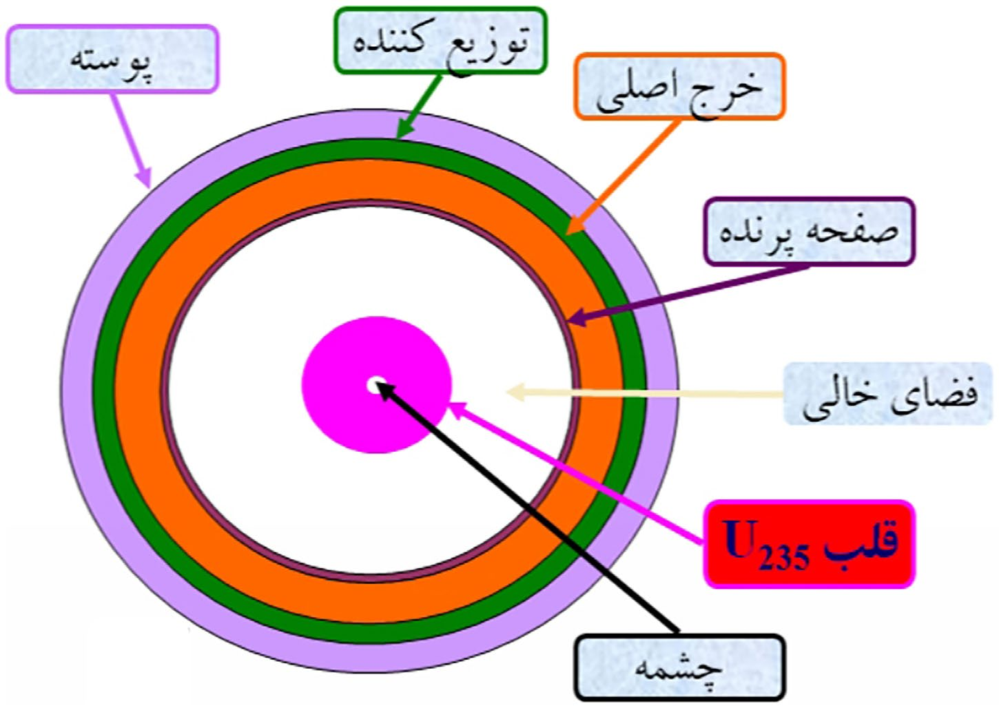 شکل ۲.۱. یک شماتیک از طراحی سلاح هسته‌ای شناور، یعنی طرحی با شکاف هوا و صفحه پرتابگر برای افزایش فشرده‌سازی هسته، بر پایه استفاده از اورانیوم با درجه تسلیحاتی. برگرفته از آرشیو هسته‌ای و ارائه‌شده توسط نخست‌وزیر اسرائیل، بنیامین نتانیاهو، در ۳۰ آوریل ۲۰۱۸.