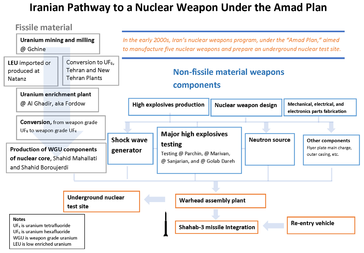 شکل ۲.۳. مسیر ایران به‌سوی یک سلاح هسته‌ای تحت طرح آماد. این نمودار عموماً از بالا به پایین پیش می‌رود و در نهایت به یک کلاهک هسته‌ای روی موشک شاهاب ۳ ختم می‌شود. برخی فعالیت‌ها به‌صورت هم‌زمان رخ می‌دادند و از این رو در یک سطح واحد نشان داده شده‌اند. نسخه کامل‌تر و تعاملی‌تر این نمودار در این آدرس قابل مشاهده است: Iranian Pathway to a Nuclear Weapon Under the Amad Plan - What we learned from the Nuclear Archives | Institute for Science and International Security (isis-online.org)