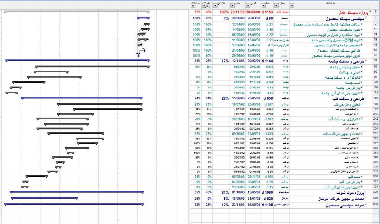 شکل ۳.۵. نمودار گانت پروژه سامانه عملیاتی، به‌صورت نیمه‌باز، از آرشیو هسته‌ای. ترجمه‌های انگلیسی بخش‌هایی از نمودار در شکل‌های بعدی این فصل می‌آیند. تاریخ‌های ستون‌ها به‌شکل روز/ماه/سال نوشته شده‌اند. به‌کارگیری قالب تاریخ اروپایی احتمالاً به‌واسطه نرم‌افزار نمودار گانت بوده است.