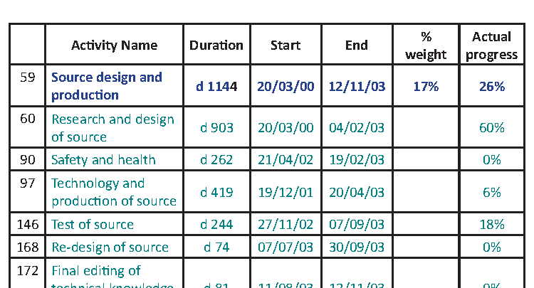 شکل ۳.۷. ترجمه انگلیسیِ بخشی از نمودار مربوط به وظیفه منبع نوترونی در پروژه سامانه عملیاتی، با تاریخ‌گذاری اواخر ۲۰۰۱ یا اوایل ۲۰۰۲. تاریخ‌ها به‌صورت روز/ماه/سال ارائه شده‌اند، همان‌گونه که در جدول اصلی آمده‌اند. ستونِ برچسب‌خورده به‌عنوان «category» در نمودار گانت حذف شده است.