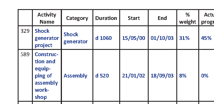شکل ۳.۹. ترجمه انگلیسیِ بخش‌های بازشده نمودار گانت. تاریخ‌ها مطابق روز/ماه/سال، همان‌طور که در سند فارسی اصلی آمده‌اند، نوشته شده‌اند.