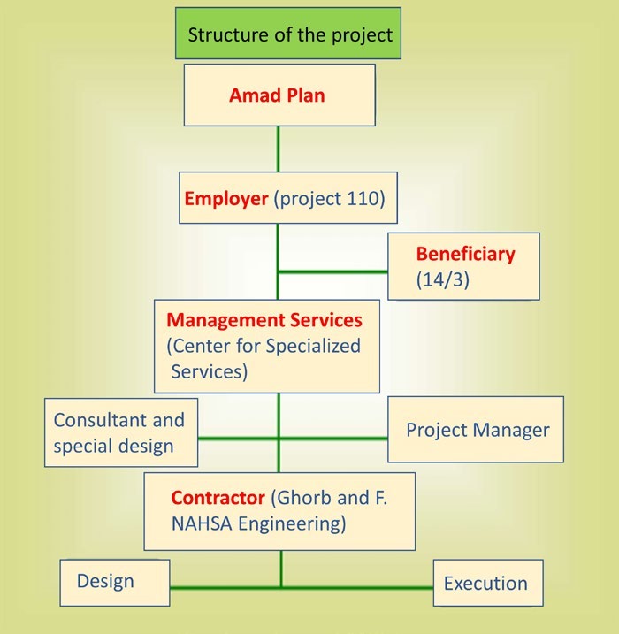 شکل ۶٫۳. نموداری از آرشیو ایران که جزئیات بیشتری درباره پروژه شهید بروجردی نشان می‌دهد؛ اصل به فارسی و ترجمه.