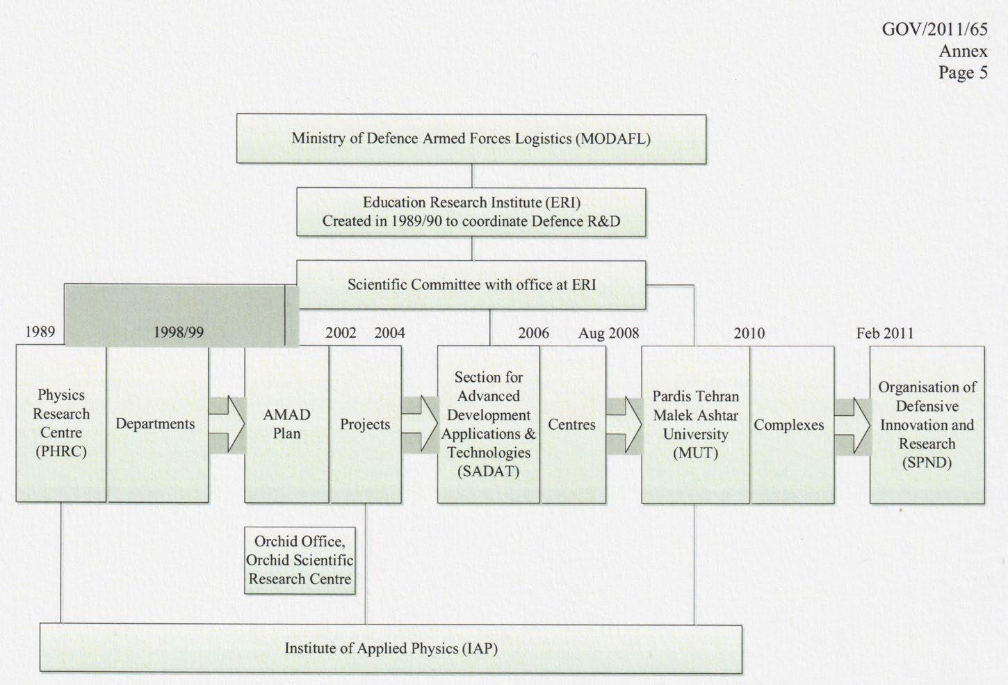 شکل ۱۳.۱. ارزیابی آژانس بین‌المللی انرژی اتمی تا سال ۲۰۱۱ از تحول ساختار سازمانی برنامه تسلیحاتی‌سازی هسته‌ای ایران از ۱۹۸۹ به این سو و به‌ویژه در دوره پساآماد. جز پافشاری ایران بر انکار، هیچ اطلاعاتی منتشر نشده که ارزیابی آژانس را، مبنی بر این‌که بخشی از فعالیت‌های ایران «به‌طور بسیار مرتبط با یک برنامه سلاح هسته‌ای» است، نقض کند. ۳ منبع: گزارش پادمان مدیرکل آژانس، GOV/2011/65.