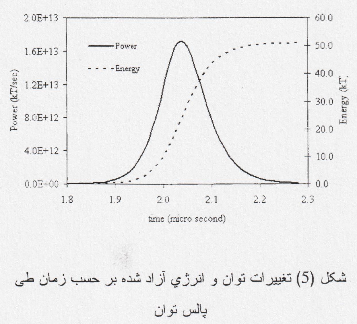 شکل S13.1. نمودار منتشرشده درباره تغییرات توان و انرژی آزادشده در طول زمان که حاصل یک محاسبه مونت‌کارلو بوده و بعداً دست‌کاری شده است.